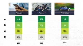 8%
12%
35%
45%
200
2%
3%
35%
60%
450
1%
4%
10%
85%
800
A
B
C
D
Product People Animation
 
