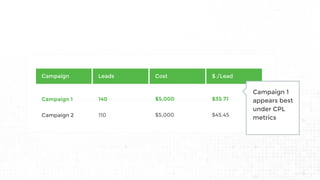 Campaign 1
Campaign 2
Leads Cost $ /Lead
140
110
$5,000
$5,000
$35.71
$45.45
Campaign
Campaign 1
appears best
under CPL
metrics
 