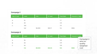 A
B
C
10
30
100
140 $5,000
Type of Lead
Campaign 1
Leads Cost $ / Lead Fcast Opps Forecast & / Opps
1.7
2.0
1.8
5.4$35.71 $926
A
B
C
35
30
45
110 $5,000
Type of Lead
Campaign 2
Leads Cost $ / Lead Fcast Opps Forecast & / Opps
5.8
2.0
0.8
8.6$45.45 $582
Campaign 2
wins on
quality
weighted
cost
 