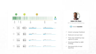 Adam von Reyn
Instant campaign feedback
Reduced cost-per-lead
Tests new marketing copy
against D-Leads
Developed MQA for ABM
strategy
Decreased 40% of total
lead flow
VP of Growth Marketing
 