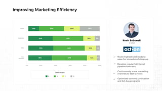 Improving Marketing Efficiency
Kevin Bobowski
Route highest best leads to
sales for immediate follow-up
Develop regular full-funnel
pipeline forecasts
Continuously score marketing
channels to test & invest
Optimized content syndication
and list-buy programs
CMO
 