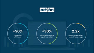 +50%
marketing
efficiency
+50%
increase in monthly
pipeline creation
2.2x
higher converted A-
Leads than average
 
