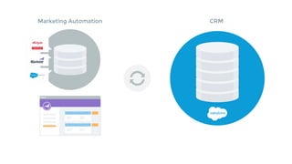 CRMMarketing Automation
 