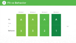 Fit vs Behavior
Window 1 Window 2 Window 3 Window 4
Fit
Behavior
Time
0
A
3
A
3
A
2
A
1
 