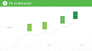 Fit vs Behavior
Time0
Activity
A
3
A
3
A
2
A
1
 
