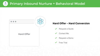 Primary Inbound Nurture + Behavioral Model
Request a Quote
Contact Me
Request a Demo
Free Trial
Hard Offer - Hard Conversion
Hard Offer
 
