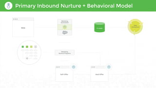 Primary Inbound Nurture + Behavioral Model
A-LeadsWeb
Marketing
Automation
Sales
Development
Marketing
Nurture Programs
Soft Offer Hard Offer
 
