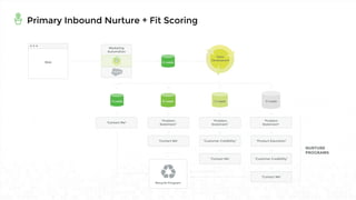 Primary Inbound Nurture + Fit Scoring
A-LeadsWeb
Marketing
Automation
Sales
Development
A-Leads B-Leads C-Leads D-Leads
“Contact Me”
“Problem
Statement”
“Contact Me”
“Problem
Statement”
“Customer Credibility”
“Contact Me”
“Problem
Statement”
“Customer Credibility”
“Contact Me”
“Product Education”
Recycle Program
NURTURE
PROGRAMS
 