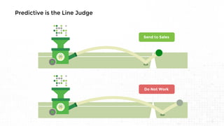 Predictive is the Line Judge
Send to Sales
Do Not Work
 
