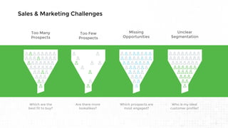 Sales & Marketing Challenges
Too Few
Prospects
Too Many
Prospects
Unclear
Segmentation
Which are the
best fit to buy?
Are there more
lookalikes?
Who is my ideal
customer profile?
Missing
Opportunities
Which prospects are
most engaged?
 