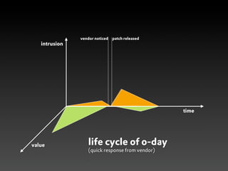 vendor noticed   patch released
   intrusion




                                                 time




value             life cycle of 0-day
                  (quick response from vendor)
 