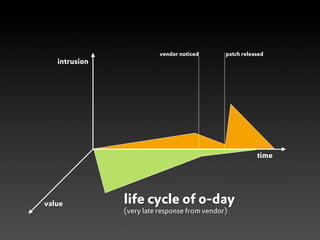 vendor noticed      patch released
   intrusion




                                                         time




value          life cycle of 0-day
               (very late response from vendor)
 