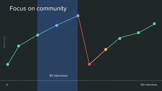 Focus on community
30 interviews
100 interviews0
Momentum
 