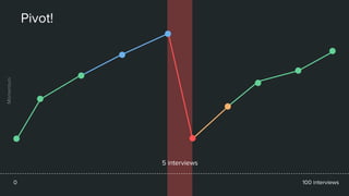 Pivot!
5 interviews
100 interviews0
Momentum
 