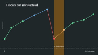 Focus on individual
15 interviews
100 interviews0
Momentum
 