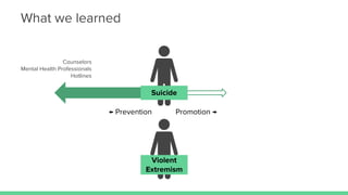 Violent
Extremism
Suicide
Counselors
Mental Health Professionals
Hotlines
← Prevention Promotion →
What we learned
 