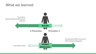 ← Prevention Promotion →
Violent
Extremism
Suicide
Counselors
Mental Health Professionals
Hotlines
Law Enforcement
Personalized ISIS recruitment
ISIS-related propaganda
What we learned
 