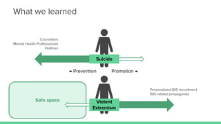 ← Prevention Promotion →
Violent
Extremism
Suicide
Counselors
Mental Health Professionals
Hotlines
Personalized ISIS recruitment
ISIS-related propaganda
Safe space
What we learned
 