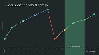 Focus on friends & family
20 interviews
100 interviews0
Momentum
 