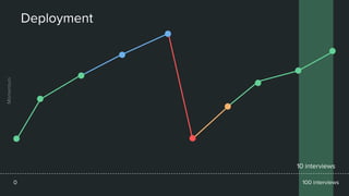 Deployment
10 interviews
100 interviews0
Momentum
 