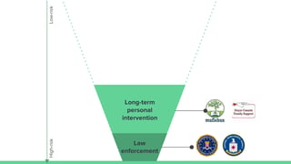 Low-riskHigh-risk
Long-term
personal
intervention
Law
enforcement
 