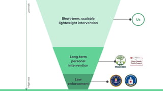 Low-riskHigh-risk
Long-term
personal
intervention
Law
enforcement
Short-term, scalable
lightweight intervention
Us
 
