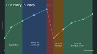 Our crazy journey
100 interviews
Wayfinding
Focus on
community
PIVOT!
Focus on
individual
Focus on
friends & family
0
Momentum
 