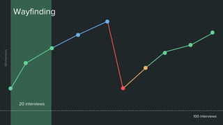 Wayfinding
20 interviews
100 interviews
Momentum
 