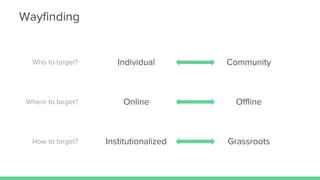 Who to target? Individual Community
Where to target? Online Offline
How to target? Institutionalized Grassroots
Wayfinding
 