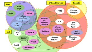 UK and Europe
USA
Intl
FB
OCCI
State
Dept
DHS
FATE
Quilliam
AV
E
Extreme
Dialogue
Canada
Open
Your
Eyes
Jigsaw
SAVE
GCERF
M&C
Saatchi
Moonshot
CVE
WORDE
Institute
for
Strategic
Dialogue
Women
without
Borders
Hedayah
GCCS
Connect
Futures
Google
(YouTube
) SCN
 