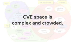 UK and Europe
USA
Intl
FB
OCCI
State
Dept
DHS
FATE
Quilliam
AV
E
Extreme
Dialogue
Canada
Open
Your
Eyes
Jigsaw
SAVE
GCERF
M&C
Saatchi
Moonshot
CVE
WORDE
Institute
for
Strategic
Dialogue
Women
without
Borders
Hedayah
GCCS
Connect
Futures
Google
(YouTube
) SCNCVE space is
complex and crowded.
 