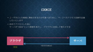 COOKIE
• ユーザがどんな情報に興味があるのかを調べるために，ページへのアクセス回数を記録
したいとします
• 初めてアクセスした時に
サーバが”1回目”という情報を発行し，ブラウザに送信して覚えさせる
ブラウザ サーバ
1回目
1回目(Cookie)
 