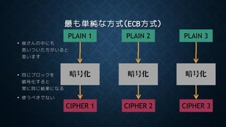 最も単純な方式(ECB方式)
• 皆さんの中にも
思いついた方がいると
思います
• 同じブロックを
暗号化すると
常に同じ結果になる
• 使うべきでない
暗号化
CIPHER 3
PLAIN 3
暗号化
CIPHER 2
PLAIN 2
暗号化
CIPHER 1
PLAIN 1
 