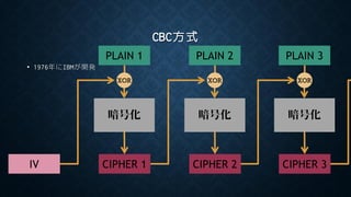 CBC方式
• 1976年にIBMが開発
暗号化
CIPHER 3
PLAIN 3
XOR
暗号化
CIPHER 2
PLAIN 2
XOR
暗号化
CIPHER 1
PLAIN 1
XOR
IV
 