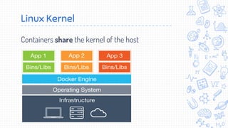 Linux Kernel
Containers share the kernel of the host
 