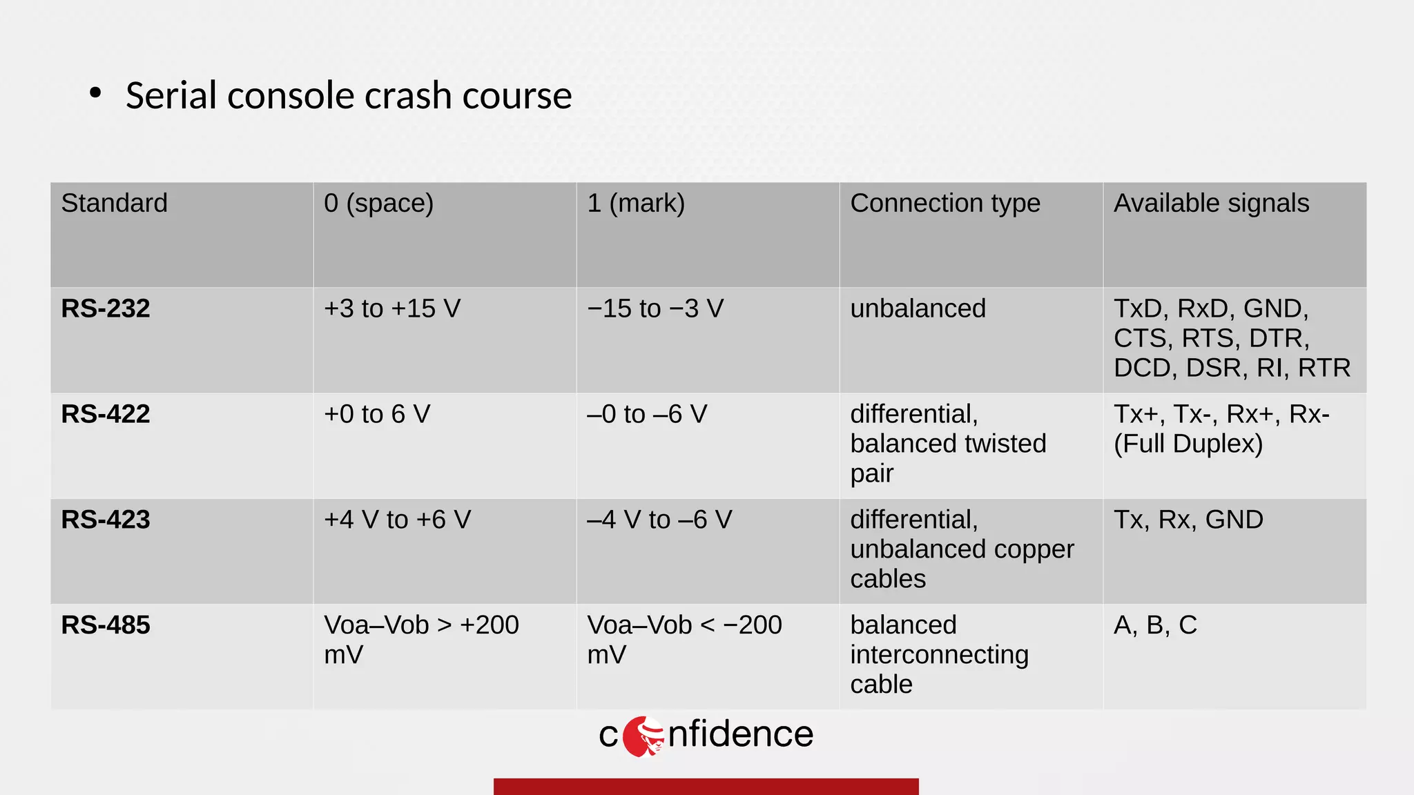 ●
Serial console crash course
Standard 0 (space) 1 (mark) Connection type Available signals
RS-232 +3 to +15 V −15 to −3 V unbalanced TxD, RxD, GND,
CTS, RTS, DTR,
DCD, DSR, RI, RTR
RS-422 +0 to 6 V –0 to –6 V differential,
balanced twisted
pair
Tx+, Tx-, Rx+, Rx-
(Full Duplex)
RS-423 +4 V to +6 V –4 V to –6 V differential,
unbalanced copper
cables
Tx, Rx, GND
RS-485 Voa–Vob > +200
mV
Voa–Vob < −200
mV
balanced
interconnecting
cable
A, B, C
 