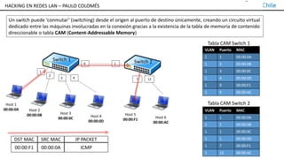 TALLER DE HACKING EN REDES LAN – PAULO COLOMÉS
Un switch puede ‘conmutar’ (switching) desde el origen al puerto de destino únicamente, creando un circuito virtual
dedicado entre las máquinas involucradas en la conexión gracias a la existencia de la tabla de memoria de contenido
direccionable o tabla CAM (Content-Addressable Memory)
1
2
3 4
Host 1
00:00:0A
VLAN Puerto MAC
1 1 00:00:0A
1 2 00:00:0B
1 3 00:00:0C
1 4 00:00:0D
1 9 00:00:F1
1 9 00:00:AC
Host 2
00:00:0B Host 3
00:00:0C Host 4
00:00:0D
Host 5
00:00:F1 Host 6
00:00:AC
127
19
VLAN Puerto MAC
1 1 00:00:0A
1 1 00:00:0B
1 1 00:00:0C
1 1 00:00:0D
1 7 00:00:F1
1 12 00:00:AC
Tabla CAM Switch 1
Tabla CAM Switch 2
Switch 1 Switch 2
00:00:F1 00:00:0A ICMP
DST MAC SRC MAC IP PACKET
HACKING EN REDES LAN – PAULO COLOMÉS
 