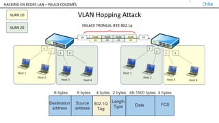 TALLER DE HACKING EN REDES LAN – PAULO COLOMÉS
VLAN Hopping Attack
1
2
3 4
Host 1
Host 2
Host 3 Host 4
1
2
3 4
Host 1
Host 2
Host 3 Host 4
10 10
ENLACE TRONCAL IEEE 802.1q
VLAN 10
VLAN 20
VLAN
10
VLAN
20
VLAN
20
VLAN
10
HACKING EN REDES LAN – PAULO COLOMÉS
 