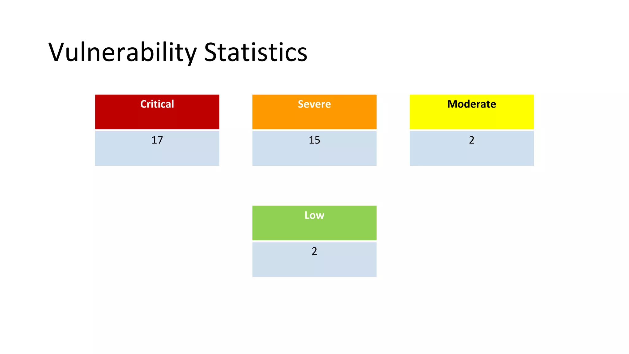 Vulnerability Statistics
Critical
17
Severe
15
Moderate
2
Low
2
 
