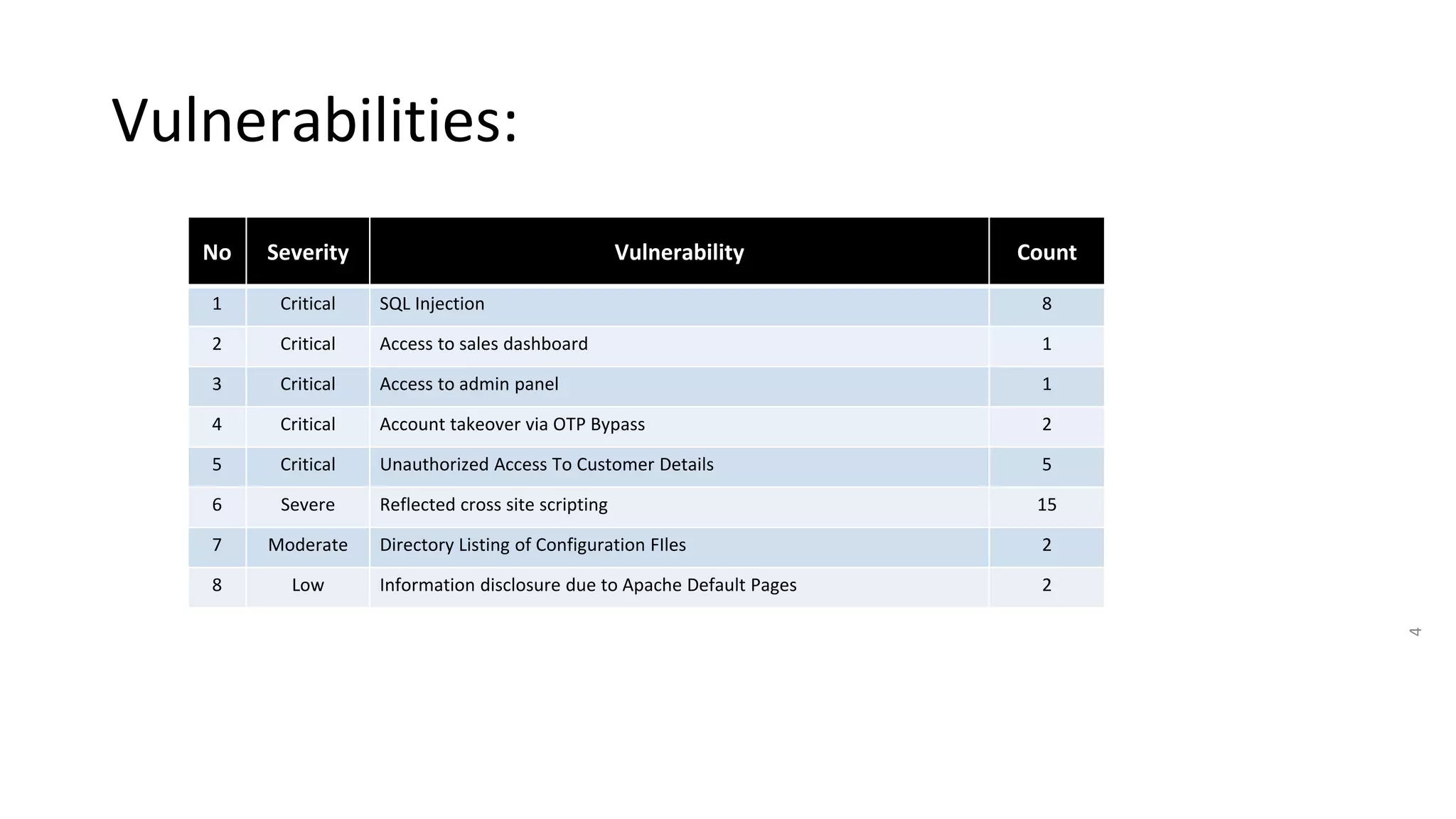 4
No Severity Vulnerability Count
1 Critical SQL Injection 8
2 Critical Access to sales dashboard 1
3 Critical Access to admin panel 1
4 Critical Account takeover via OTP Bypass 2
5 Critical Unauthorized Access To Customer Details 5
6 Severe Reflected cross site scripting 15
7 Moderate Directory Listing of Configuration FIles 2
8 Low Information disclosure due to Apache Default Pages 2
Vulnerabilities:
 