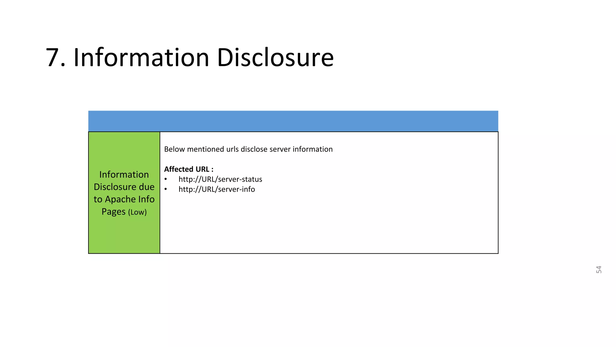 54
7. Information Disclosure
Information
Disclosure due
to Apache Info
Pages (Low)
Below mentioned urls disclose server information
Affected URL :
• http://URL/server-status
• http://URL/server-info
 