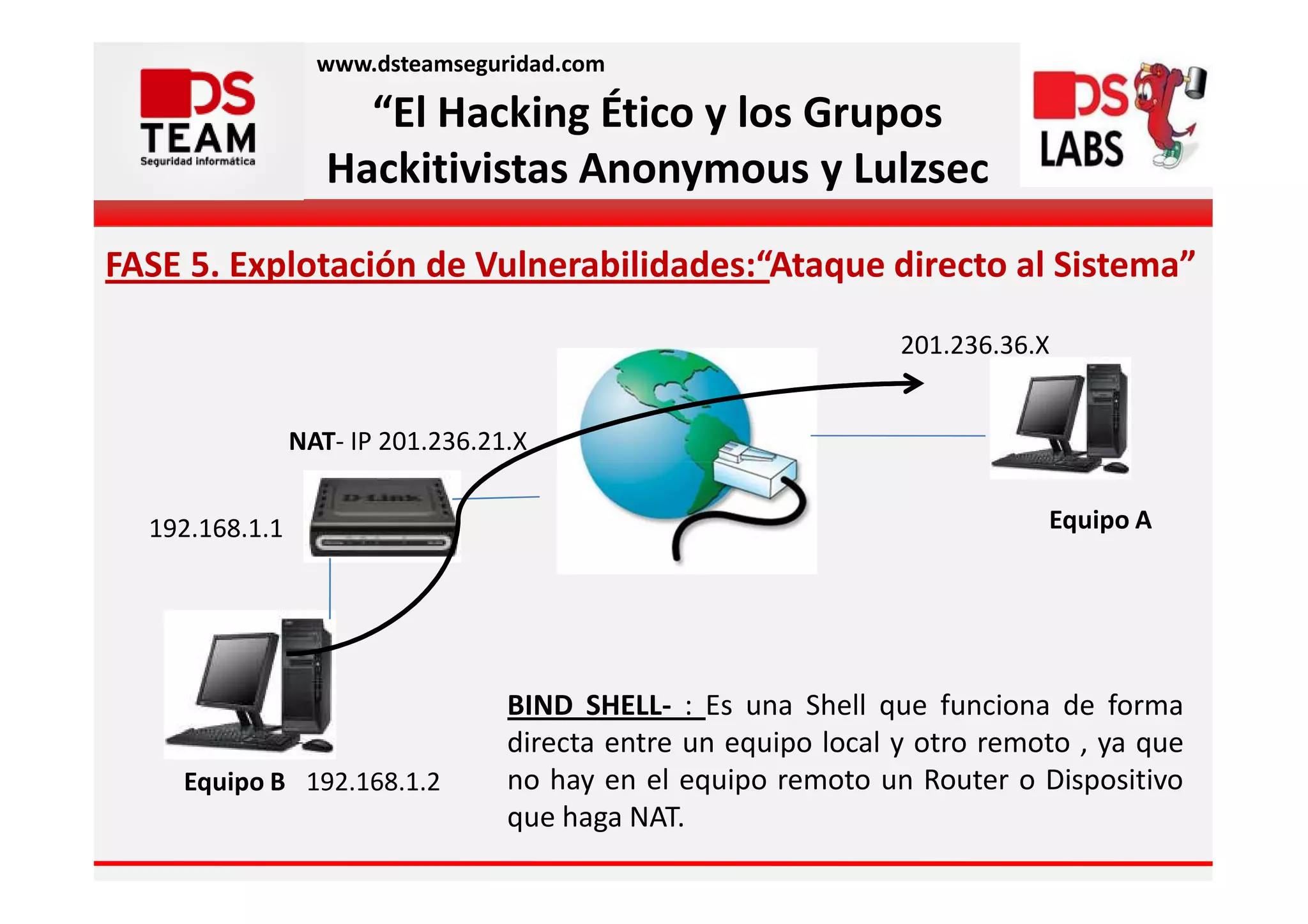 www.dsteamseguridad.com

                     “El Hacking Ético y los Grupos
                   Hackitivistas Anonymous y Lulzsec

FASE 5. Explotación de Vulnerabilidades:“Ataque directo al Sistema”
                                                                201.236.36.X


                NAT- IP 201.236.21.X


  192.168.1.1                                                              Equipo A




                                  BIND SHELL- : Es una Shell que funciona de forma
                                  directa entre un equipo local y otro remoto , ya que
    Equipo B 192.168.1.2          no hay en el equipo remoto un Router o Dispositivo
                                  que haga NAT.
 