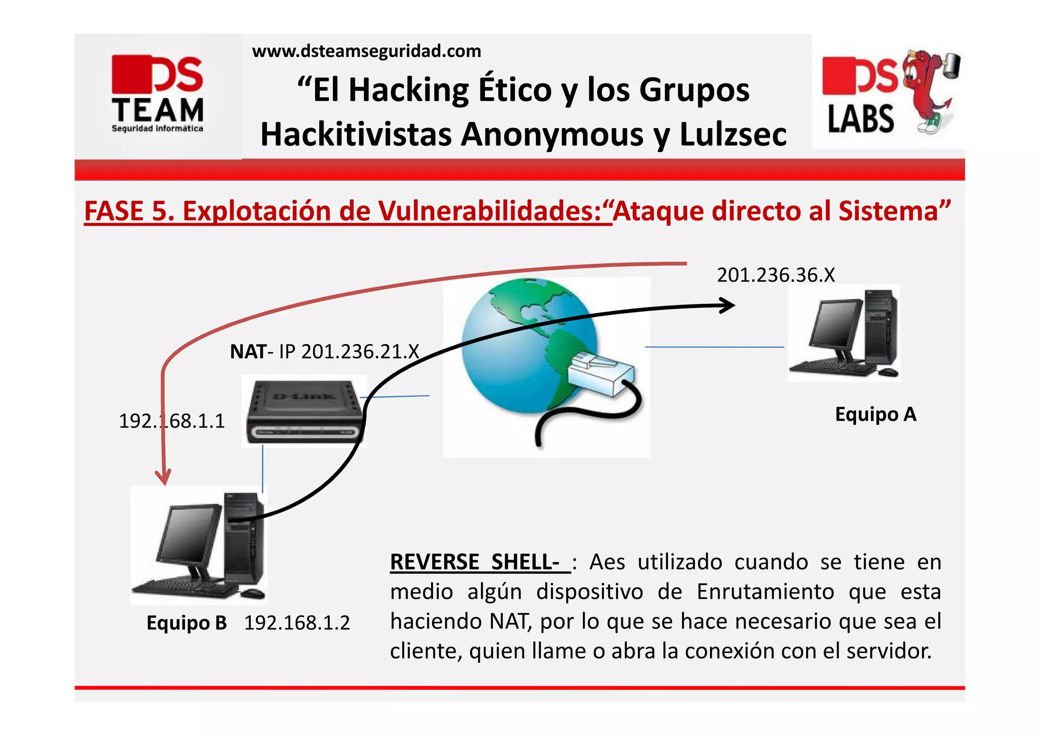 www.dsteamseguridad.com

                     “El Hacking Ético y los Grupos
                   Hackitivistas Anonymous y Lulzsec

FASE 5. Explotación de Vulnerabilidades:“Ataque directo al Sistema”
                                                                 201.236.36.X


                NAT- IP 201.236.21.X


  192.168.1.1                                                                Equipo A




                                REVERSE SHELL- : Aes utilizado cuando se tiene en
                                medio algún dispositivo de Enrutamiento que esta
    Equipo B 192.168.1.2        haciendo NAT, por lo que se hace necesario que sea el
                                cliente, quien llame o abra la conexión con el servidor.
 