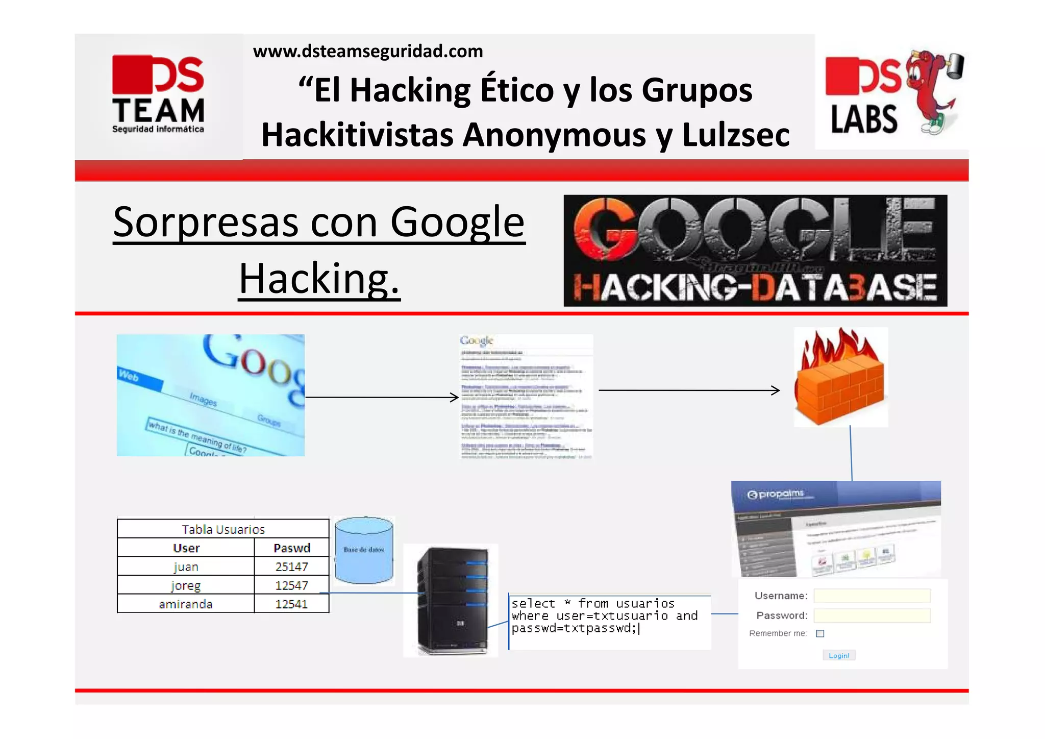 www.dsteamseguridad.com

         “El Hacking Ético y los Grupos
       Hackitivistas Anonymous y Lulzsec

Sorpresas con Google
      Hacking.
 