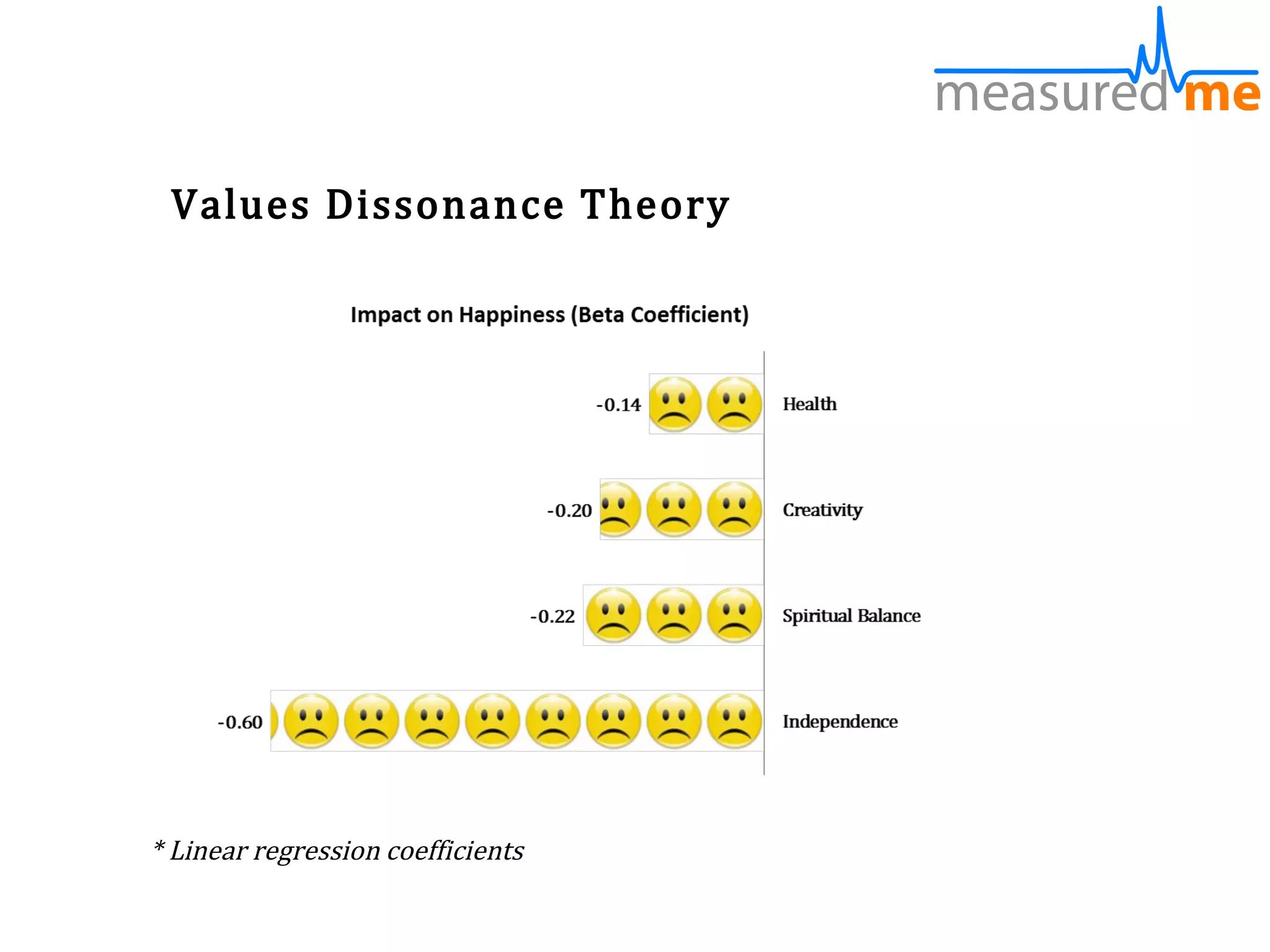 Values Dissonance Theory




* Linear regression coefficients
 