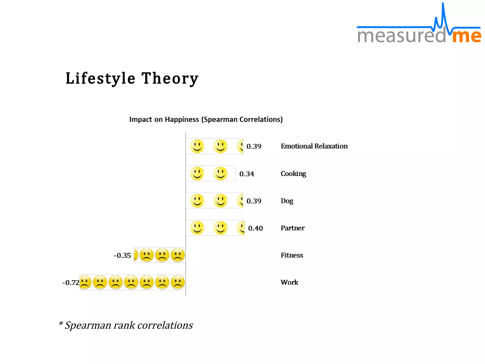 Lifestyle Theory




* Spearman rank correlations
 