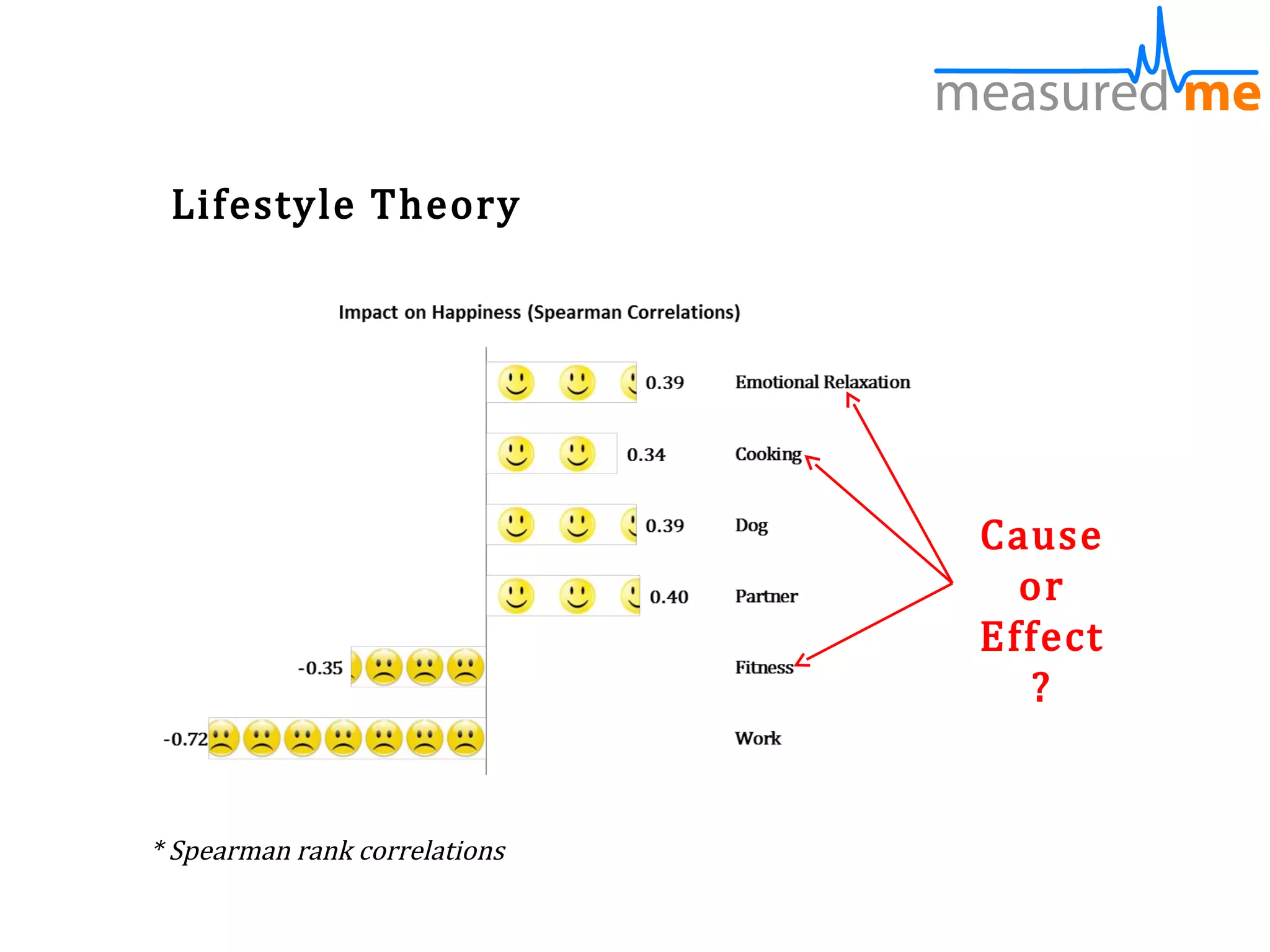 Lifestyle Theory




                               Cause
                                 or
                               Effect
                                 ?


* Spearman rank correlations
 