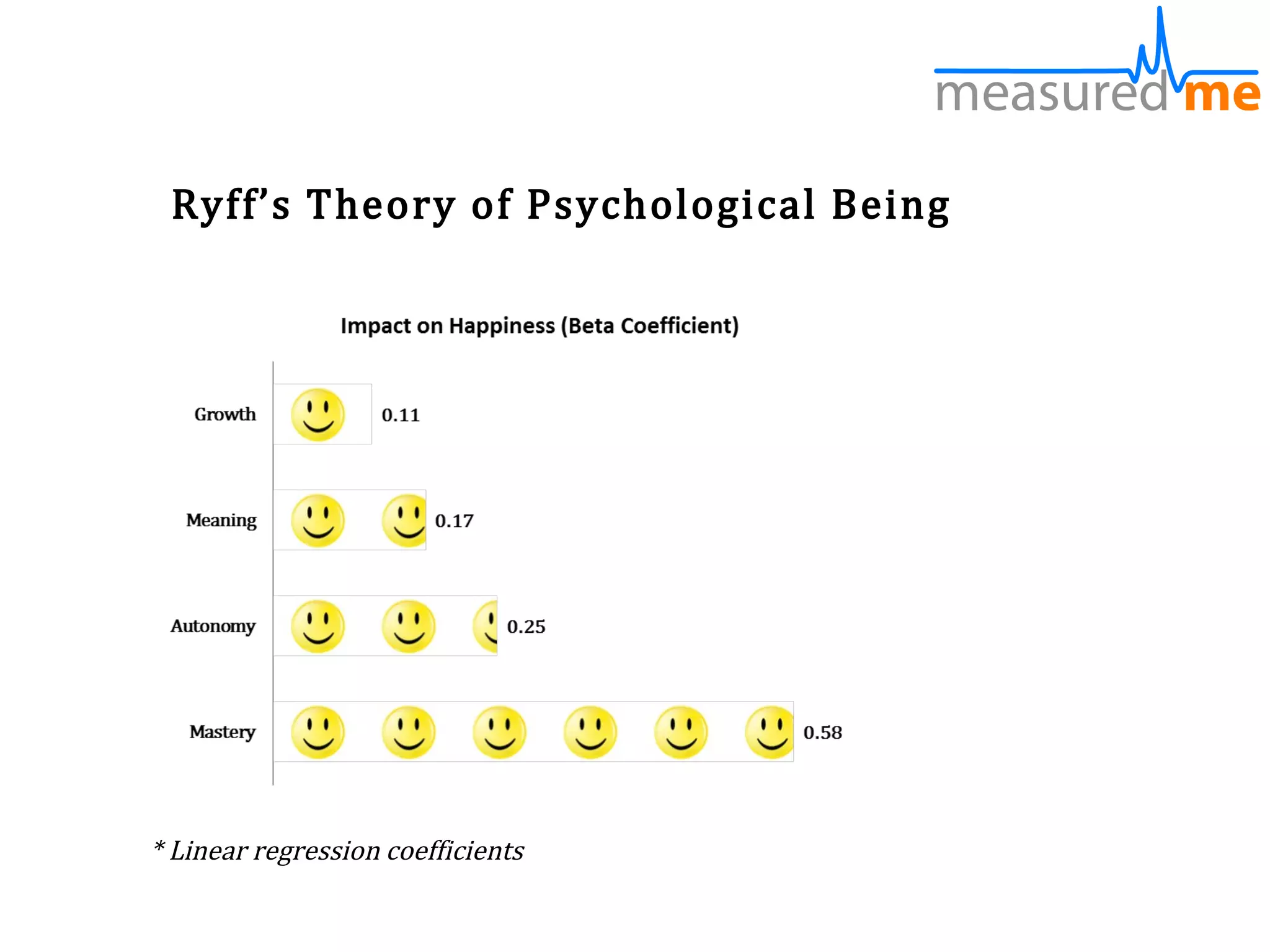 Ryff’s Theory of Psychological Being




* Linear regression coefficients
 
