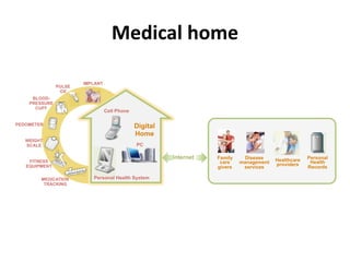 Medical	
  home

                       IMPLANT
               PULSE
                OX
     BLOOD-
    PRESSURE
      CUFF
                                 Cell Phone

PEDOMETER                                     Digital
                                              Home
   WEIGHT
   SCALE                                      PC

                                                        Internet   Family     Disease    Healthcare   Personal
    FITNESS                                                         care    management                 Health
   EQUIPMENT                                                                             providers
                                                                   givers    services                 Records

        MEDICATION        Personal Health System
         TRACKING
 